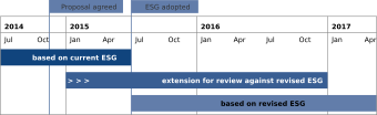 [Chart: Transitional arrangements for renewal of registration] 