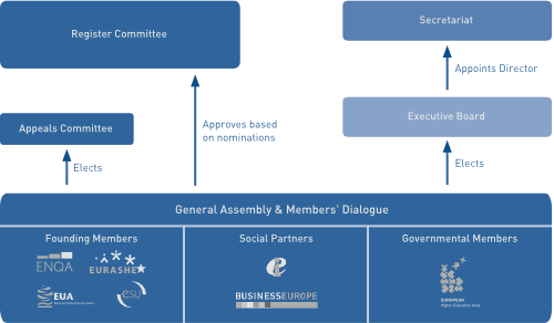 Organisational Chart